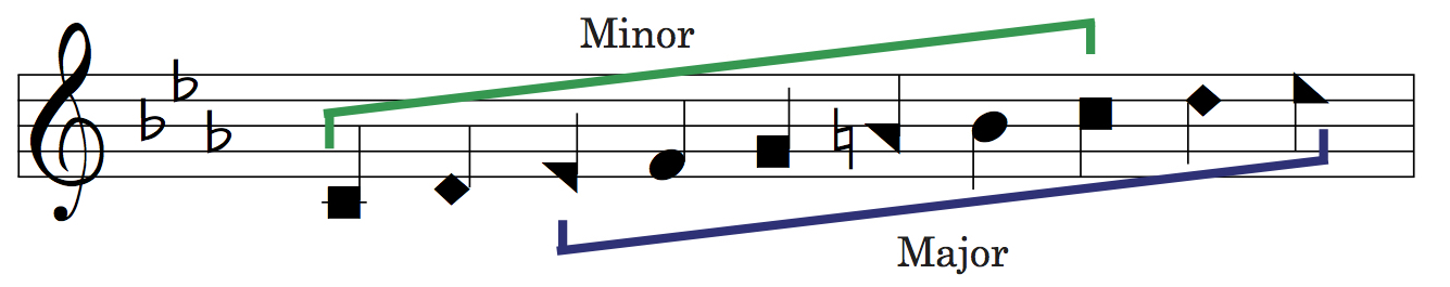 Figure 2 Merged Scales